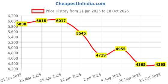 industrybuying.com RS PRO O-Ring, Inner Dia 24 mm, Outer Dia 32 mm, Width 4 mm, 1965897 rs pro Price History Graph from 21 Jan 2025 to 18 Oct 2025