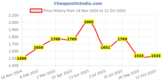 industrybuying.com RS PRO O-Ring, Inner Dia 24 mm, Outer Dia 32 mm, Width 4 mm, 2556750 (Bag of 50) rs pro Price History Graph from 16 Nov 2024 to 12 Oct 2025
