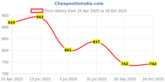 industrybuying.com RS PRO O-Ring, Inner Dia 24 mm, Outer Dia 34 mm, Width 5 mm, 2556451 (Bag of 2) rs pro Price History Graph from 25 Apr 2025 to 14 Oct 2025