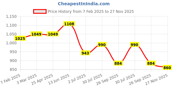 industrybuying.com RS PRO O-Ring, Inner Dia 240 mm, Outer Dia 247 mm, Width 3.5 mm, 2556668 (Bag of 2) rs pro Price History Graph from 7 Feb 2025 to 27 Nov 2025
