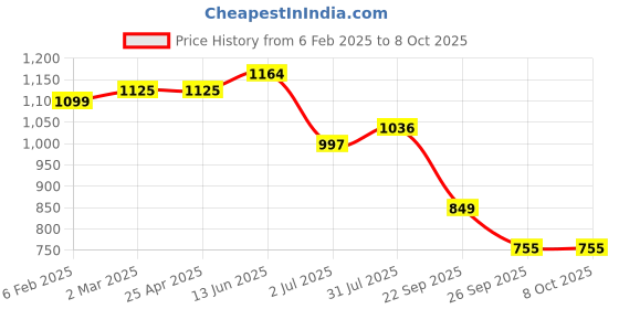 industrybuying.com RS PRO O-Ring, Inner Dia 240 mm, Outer Dia 248 mm, Width 4 mm, 2556670 (Bag of 2) rs pro Price History Graph from 6 Feb 2025 to 8 Oct 2025