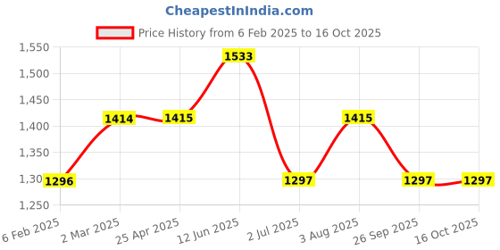 industrybuying.com RS PRO O-Ring, Inner Dia 240 mm, Outer Dia 250 mm, Width 5 mm, 2556671 (Bag of 2) rs pro Price History Graph from 6 Feb 2025 to 15 Oct 2025