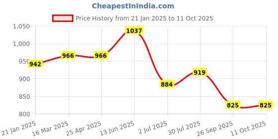 industrybuying.com RS PRO O-Ring, Inner Dia 240.67 mm, Outer Dia 251.33 mm, Width 5.33 mm, 2562433 (Bag of 2) rs pro Price History Graph from 21 Jan 2025 to 10 Oct 2025