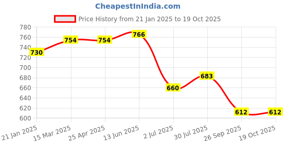 industrybuying.com RS PRO O-Ring, Inner Dia 240.97 mm, Outer Dia 246.21 mm, Width 2.62 mm, 2562403 (Bag of 2) rs pro Price History Graph from 21 Jan 2025 to 17 Oct 2025