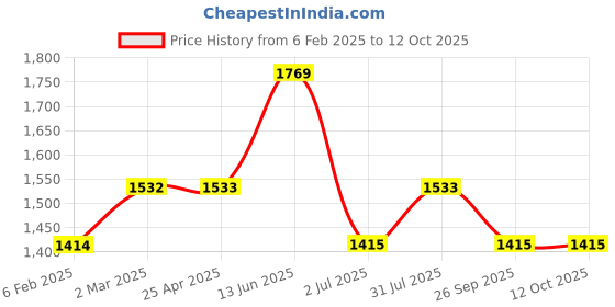 industrybuying.com RS PRO O-Ring, Inner Dia 241 mm, Outer Dia 253 mm, Width 6 mm, 2556674 (Bag of 2) rs pro Price History Graph from 6 Feb 2025 to 12 Oct 2025