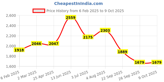 industrybuying.com RS PRO O-Ring, Inner Dia 24.2 mm, Outer Dia 30.2 mm, Width 3 mm, 2556592 (Bag of 100) rs pro Price History Graph from 6 Feb 2025 to 9 Oct 2025