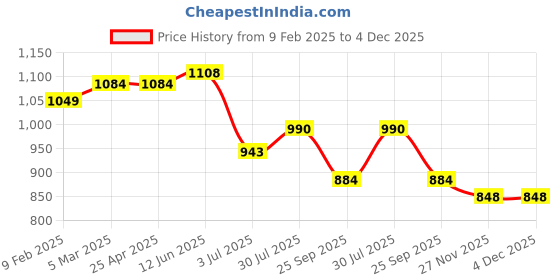 industrybuying.com RS PRO O-Ring, Inner Dia 243 mm, Outer Dia 249 mm, Width 3 mm, 2556676 rs pro Price History Graph from 9 Feb 2025 to 4 Dec 2025