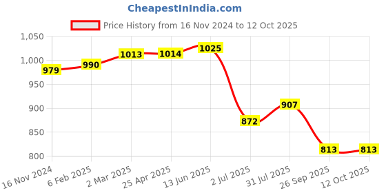 industrybuying.com RS PRO O-Ring, Inner Dia 245 mm, Outer Dia 251 mm, Width 3 mm, 2556677 (Bag of 2) rs pro Price History Graph from 16 Nov 2024 to 12 Oct 2025