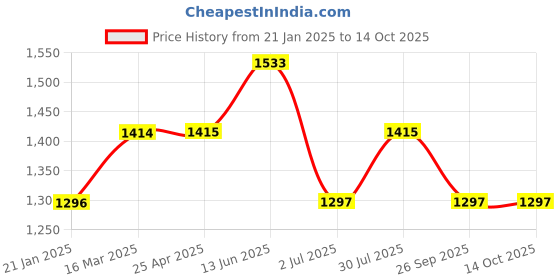 industrybuying.com RS PRO O-Ring, Inner Dia 245 mm, Outer Dia 253 mm, Width 4 mm, 2556678 rs pro Price History Graph from 21 Jan 2025 to 13 Oct 2025