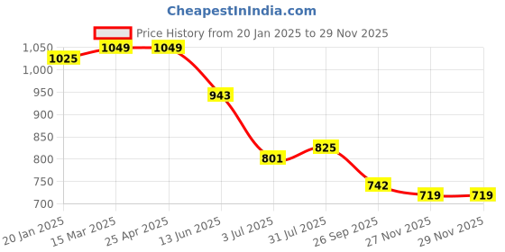 industrybuying.com RS PRO O-Ring, Inner Dia 24.5 mm, Outer Dia 26.5 mm, Width 1 mm, 1965417 (Bag of 50) rs pro Price History Graph from 20 Jan 2025 to 27 Nov 2025