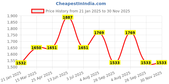 industrybuying.com RS PRO O-Ring, Inner Dia 24.5 mm, Outer Dia 28.5 mm, Width 2 mm, 2556594 rs pro Price History Graph from 21 Jan 2025 to 30 Nov 2025
