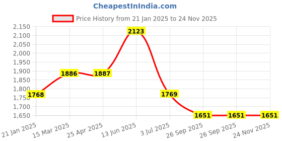 industrybuying.com RS PRO O-Ring, Inner Dia 24.5 mm, Outer Dia 29.5 mm, Width 2.5 mm, 2556593 rs pro Price History Graph from 21 Jan 2025 to 24 Nov 2025