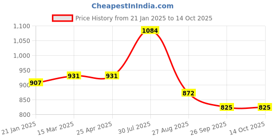 industrybuying.com RS PRO O-Ring, Inner Dia 24.5 mm, Outer Dia 30.5 mm, Width 3 mm, 128934 (Bag of 50) rs pro Price History Graph from 21 Jan 2025 to 14 Oct 2025