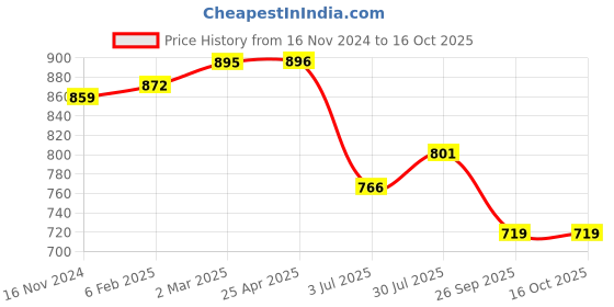 industrybuying.com RS PRO O-Ring, Inner Dia 246 mm, Outer Dia 250 mm, Width 2 mm, 2556679 (Bag of 2) rs pro Price History Graph from 16 Nov 2024 to 15 Oct 2025