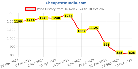 industrybuying.com RS PRO O-Ring, Inner Dia 246 mm, Outer Dia 254 mm, Width 4 mm, 2556680 (Bag of 2) rs pro Price History Graph from 16 Nov 2024 to 10 Oct 2025