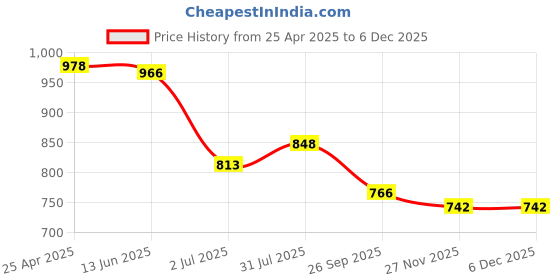 industrybuying.com RS PRO O-Ring, Inner Dia 24.6 mm, Outer Dia 31.8 mm, Width 3.6 mm, 2556539 (Bag of 5) rs pro Price History Graph from 25 Apr 2025 to 5 Dec 2025