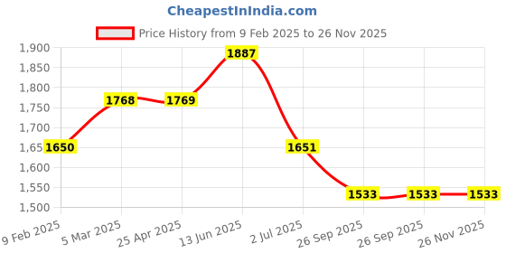 industrybuying.com RS PRO O-Ring, Inner Dia 247.26 mm, Outer Dia 254.32 mm, Width 3.53 mm, 2562411 (Bag of 2) rs pro Price History Graph from 9 Feb 2025 to 25 Nov 2025