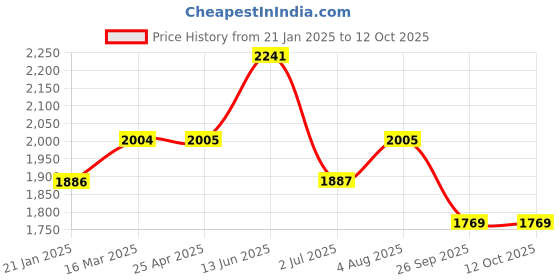 industrybuying.com RS PRO O-Ring, Inner Dia 24.99 mm, Outer Dia 32.05 mm, Width 3.53 mm, 2562266 rs pro Price History Graph from 21 Jan 2025 to 11 Oct 2025