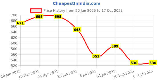 industrybuying.com RS PRO O-Ring, Inner Dia 25 mm, Outer Dia 27 mm, Width 1 mm, 1965418 rs pro Price History Graph from 20 Jan 2025 to 16 Oct 2025