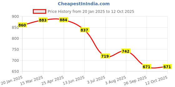 industrybuying.com RS PRO O-Ring, Inner Dia 25 mm, Outer Dia 28 mm, Width 1.5 mm, 1965499 rs pro Price History Graph from 20 Jan 2025 to 12 Oct 2025