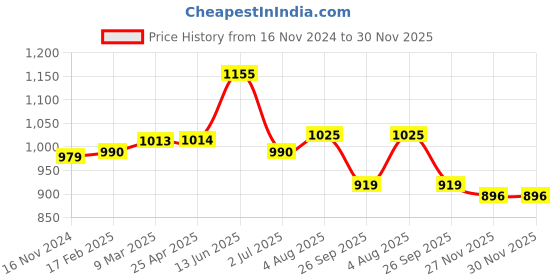 industrybuying.com RS PRO O-Ring, Inner Dia 25 mm, Outer Dia 28.2 mm, Width 1.6 mm, 1965550 (Bag of 50) rs pro Price History Graph from 16 Nov 2024 to 30 Nov 2025