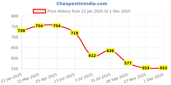 industrybuying.com RS PRO O-Ring, Inner Dia 25 mm, Outer Dia 28.6 mm, Width 1.8 mm, 1964843 (Bag of 50) rs pro Price History Graph from 21 Jan 2025 to 30 Nov 2025