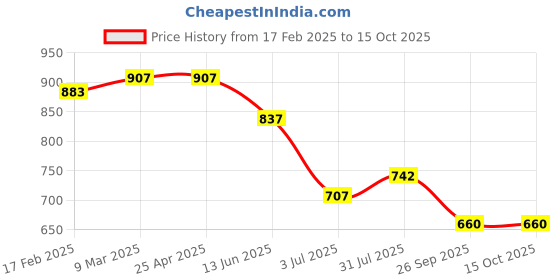 industrybuying.com RS PRO O-Ring, Inner Dia 25 mm, Outer Dia 29 mm, Width 2 mm, 1965720 rs pro Price History Graph from 17 Feb 2025 to 15 Oct 2025