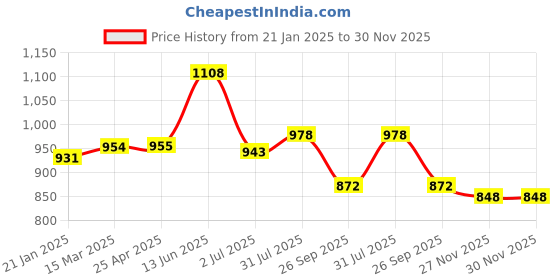 industrybuying.com RS PRO O-Ring, Inner Dia 25 mm, Outer Dia 29.8 mm, Width 2.4 mm, 1964950 (Bag of 50) rs pro Price History Graph from 21 Jan 2025 to 29 Nov 2025