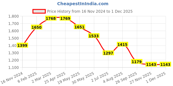 industrybuying.com RS PRO O-Ring, Inner Dia 25 mm, Outer Dia 30 mm, Width 2.5 mm, 1965793 rs pro Price History Graph from 16 Nov 2024 to 29 Nov 2025