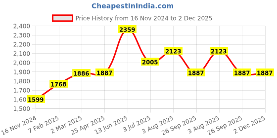 industrybuying.com RS PRO O-Ring, Inner Dia 25 mm, Outer Dia 30 mm, Width 2.5 mm, 2556597 (Bag of 100) rs pro Price History Graph from 16 Nov 2024 to 2 Dec 2025