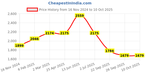 industrybuying.com RS PRO O-Ring, Inner Dia 25 mm, Outer Dia 30.2 mm, Width 2.6 mm, 2556598 (Bag of 100) rs pro Price History Graph from 16 Nov 2024 to 10 Oct 2025