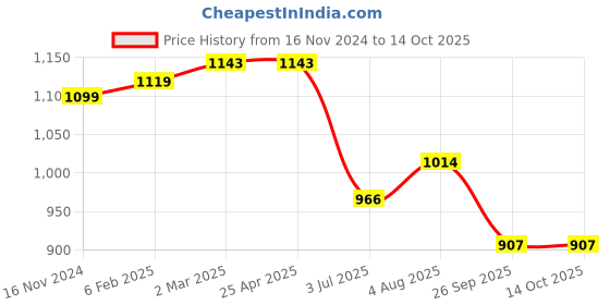 industrybuying.com RS PRO O-Ring, Inner Dia 25 mm, Outer Dia 31 mm, Width 3 mm, 1965035 rs pro Price History Graph from 16 Nov 2024 to 14 Oct 2025
