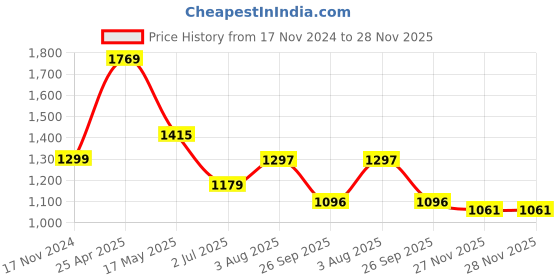 industrybuying.com RS PRO O-Ring, Inner Dia 25 mm, Outer Dia 33 mm, Width 4 mm, 2556541 (Bag of 5) rs pro Price History Graph from 17 Nov 2024 to 27 Nov 2025