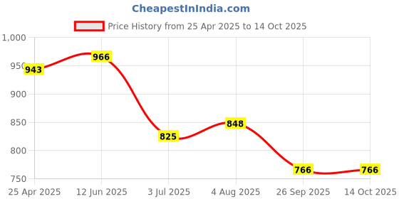 industrybuying.com RS PRO O-Ring, Inner Dia 25 mm, Outer Dia 35 mm, Width 5 mm, 2556452 rs pro Price History Graph from 25 Apr 2025 to 14 Oct 2025