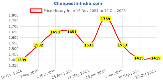 industrybuying.com RS PRO O-Ring, Inner Dia 25 mm, Outer Dia 35.6 mm, Width 5.3 mm, 2556614 (Bag of 25) rs pro Price History Graph from 16 Nov 2024 to 17 Oct 2025