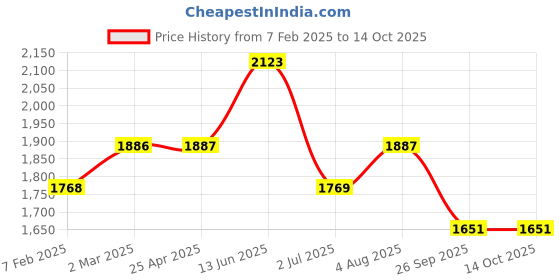 industrybuying.com RS PRO O-Ring, Inner Dia 25 mm, Outer Dia 39 mm, Width 7 mm, 2556613 (Bag of 20) rs pro Price History Graph from 7 Feb 2025 to 14 Oct 2025