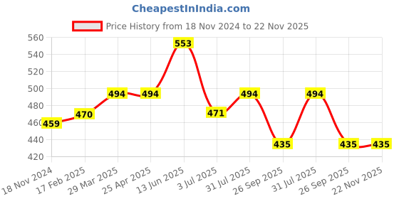 industrybuying.com RS PRO O-Ring, Inner Dia 2.5 mm, Outer Dia 4.5 mm, Width 1 mm, 1965385 (Bag of 50) rs pro Price History Graph from 18 Nov 2024 to 22 Nov 2025