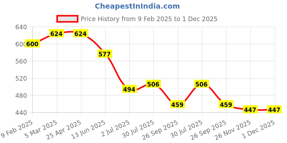 industrybuying.com RS PRO O-Ring, Inner Dia 2.5 mm, Outer Dia 4.54 mm, Width 1.02 mm, 1964730 (Bag of 50) rs pro Price History Graph from 9 Feb 2025 to 30 Nov 2025