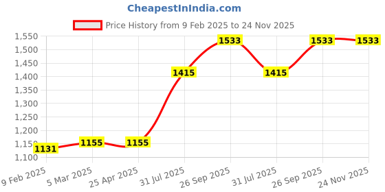 industrybuying.com RS PRO O-Ring, Inner Dia 2.5 mm, Outer Dia 4.54 mm, Width 1.02 mm, 1965909 rs pro Price History Graph from 9 Feb 2025 to 23 Nov 2025