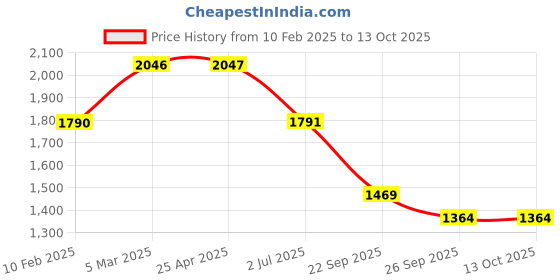 industrybuying.com RS PRO O-Ring, Inner Dia 2.5 mm, Outer Dia 4.9 mm, Width 1.2 mm, 2555689 (Bag of 100) rs pro Price History Graph from 10 Feb 2025 to 13 Oct 2025