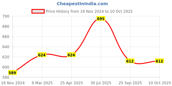 industrybuying.com RS PRO O-Ring, Inner Dia 2.5 mm, Outer Dia 5.7 mm, Width 1.6 mm, 1965537 (Bag of 50) rs pro Price History Graph from 16 Nov 2024 to 10 Oct 2025
