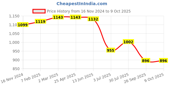 industrybuying.com RS PRO O-Ring, Inner Dia 2.5 mm, Outer Dia 6.1 mm, Width 1.8 mm, 2555690 (Bag of 100) rs pro Price History Graph from 16 Nov 2024 to 9 Oct 2025