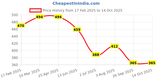 industrybuying.com RS PRO O-Ring, Inner Dia 2.5 mm, Outer Dia 6.5 mm, Width 2 mm, 1964849 (Bag of 50) rs pro Price History Graph from 17 Feb 2025 to 14 Oct 2025