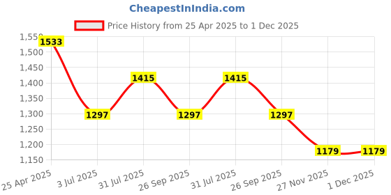 industrybuying.com RS PRO O-Ring, Inner Dia 2.5 mm, Outer Dia 6.5 mm, Width 2 mm, 2556512 rs pro Price History Graph from 25 Apr 2025 to 30 Nov 2025