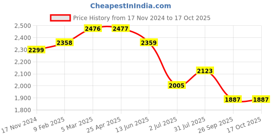 industrybuying.com RS PRO O-Ring, Inner Dia 250 mm, Outer Dia 260 mm, Width 5 mm, 1965184 (Bag of 5) rs pro Price History Graph from 17 Nov 2024 to 16 Oct 2025
