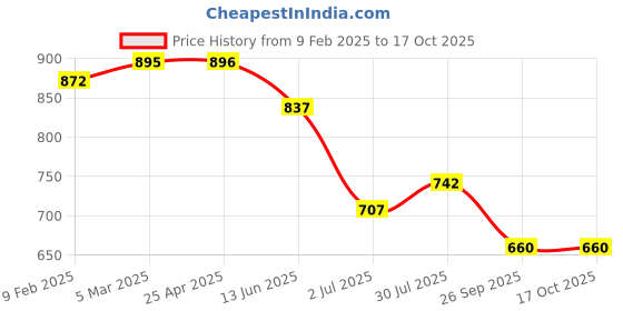 industrybuying.com RS PRO O-Ring, Inner Dia 25.07 mm, Outer Dia 30.31 mm, Width 2.62 mm, 1964777 (Bag of 50) rs pro Price History Graph from 9 Feb 2025 to 16 Oct 2025