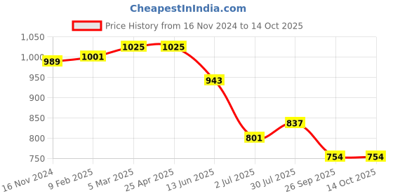 industrybuying.com RS PRO O-Ring, Inner Dia 25.07 mm, Outer Dia 30.31 mm, Width 2.62 mm, 1965956 rs pro Price History Graph from 16 Nov 2024 to 13 Oct 2025