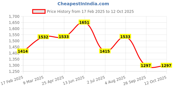 industrybuying.com RS PRO O-Ring, Inner Dia 25.12 mm, Outer Dia 28.68 mm, Width 1.78 mm, 2562251 rs pro Price History Graph from 17 Feb 2025 to 12 Oct 2025