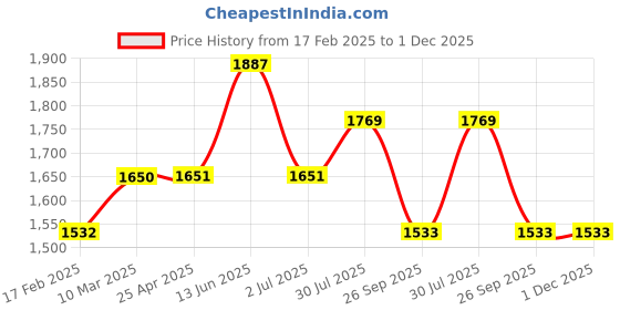 industrybuying.com RS PRO O-Ring, Inner Dia 25.12 mm, Outer Dia 29.18 mm, Width 2.03 mm, 2556595 rs pro Price History Graph from 17 Feb 2025 to 30 Nov 2025
