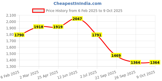industrybuying.com RS PRO O-Ring, Inner Dia 25.2 mm, Outer Dia 30.2 mm, Width 2.5 mm, 2556596 (Bag of 100) rs pro Price History Graph from 6 Feb 2025 to 9 Oct 2025